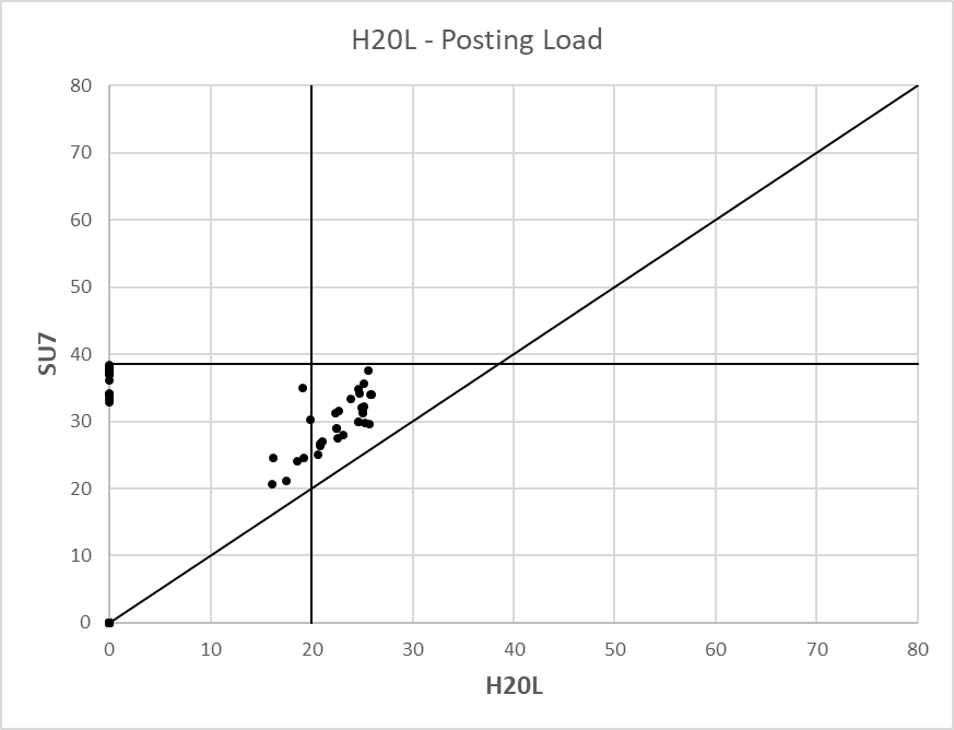 Bridge Rating Load Graph SU7 vs H20L Posting Load