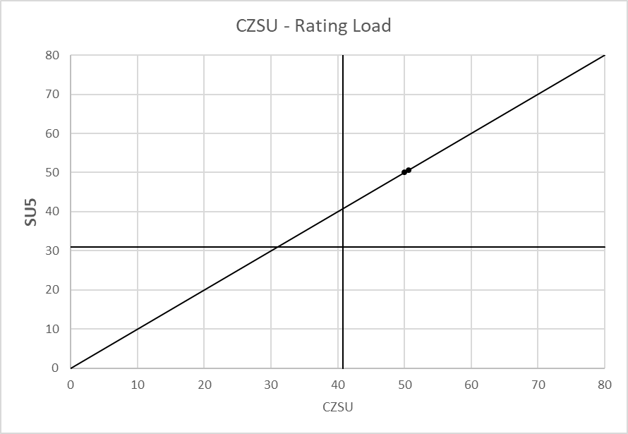 Bridge Rating Load Graph SU5 vs CZSU Rating Load