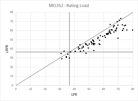 Bridge Rating Load Graph M03S2 LRFR vs LFR