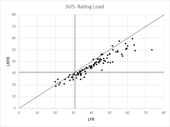 Bridge Rating Load Graph SU5 LRFR vs LFR