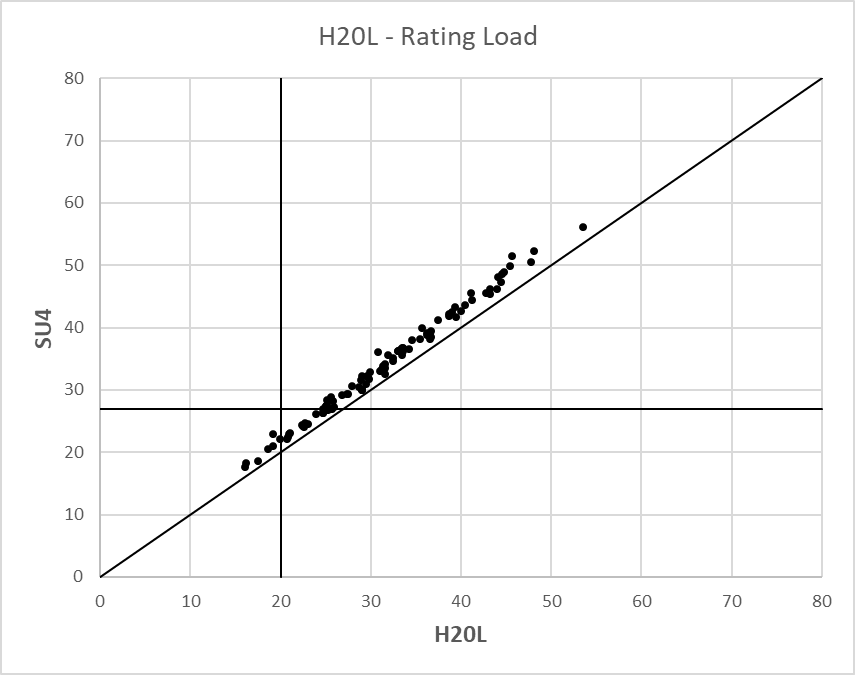 Bridge Rating Load Graph SU4 vs H20L Rating Load